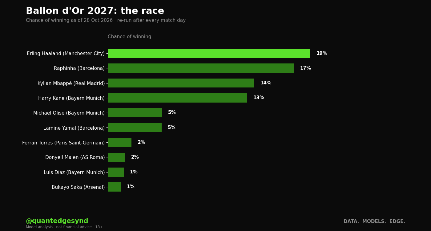 Ballon d'Or 2027: chance of winning for the leading ten players