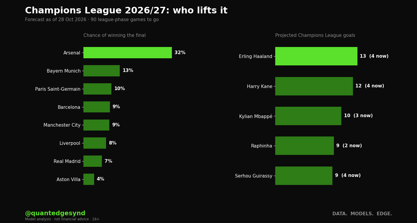 Champions League 2026/27 forecast: winner chances and projected top scorers