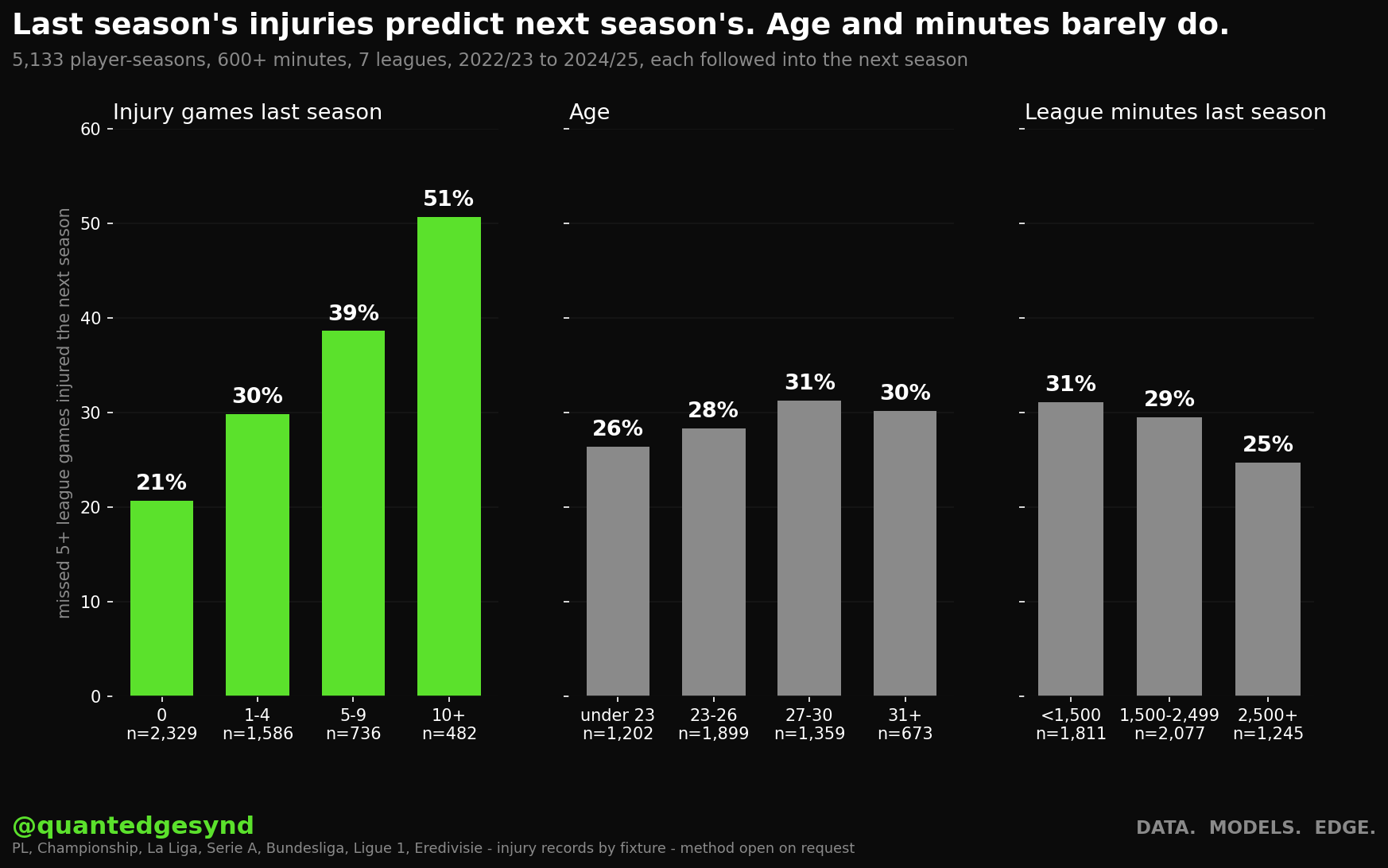 Share missing five or more league games injured next season, by injury games last season, age and league minutes