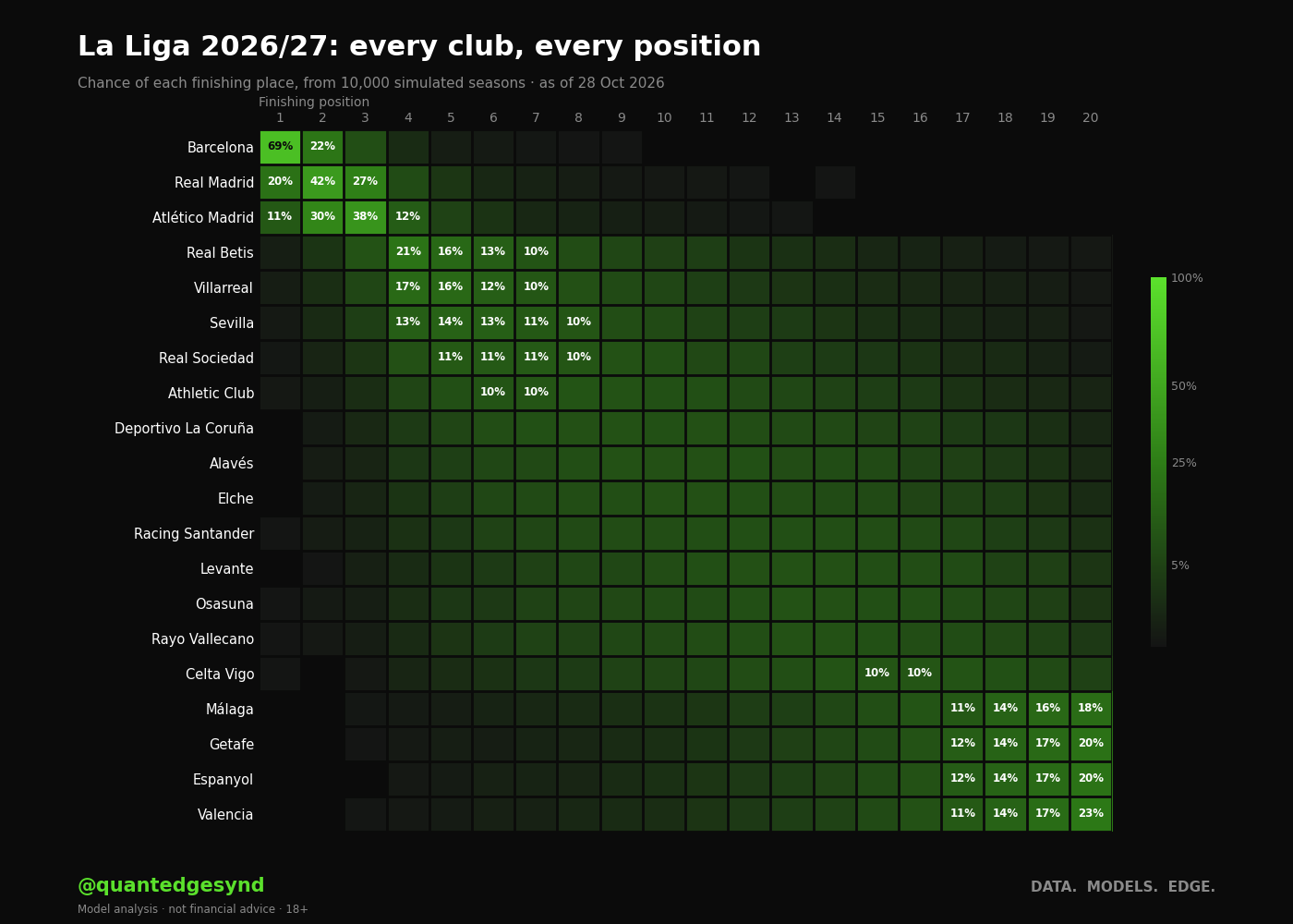 La Liga 2026/27: chance of each club finishing in each position