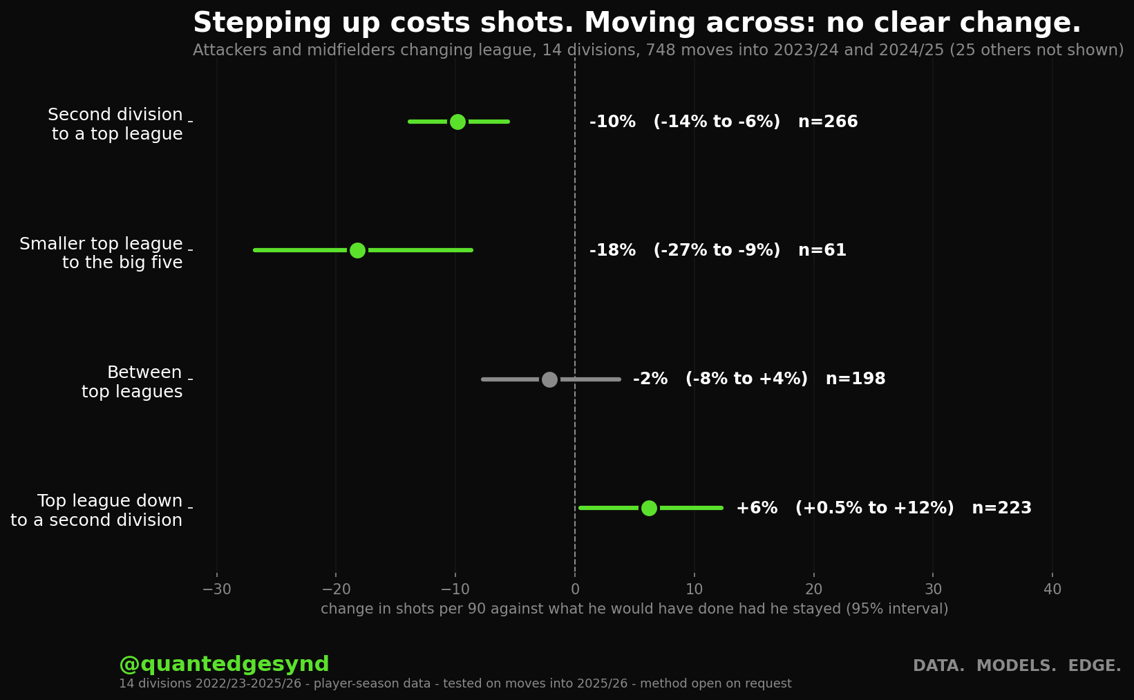 Change in shots per 90 after a league move, by direction, with 95% intervals