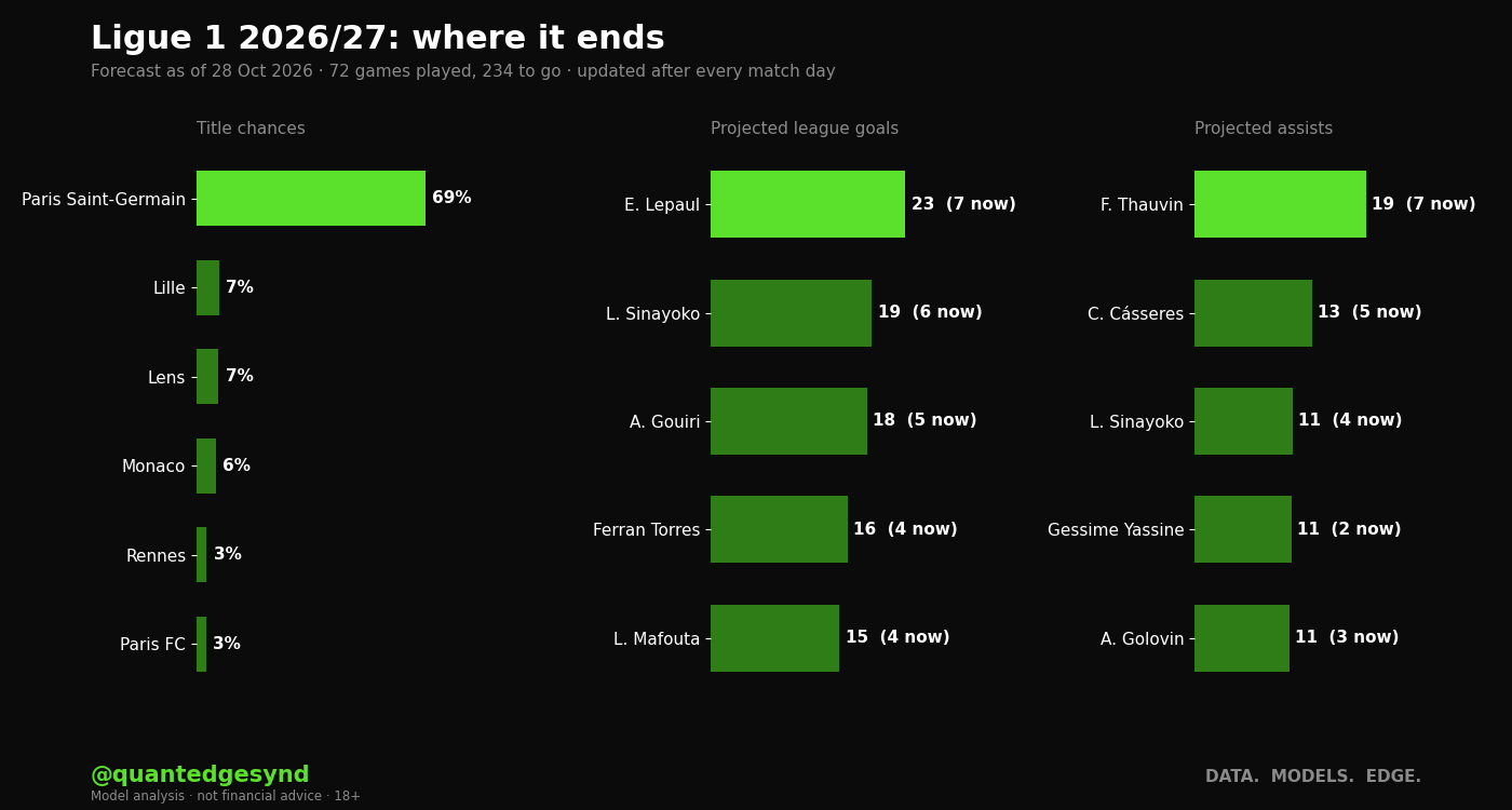 Ligue 1 2026/27 forecast: title chances, projected top scorers and assists