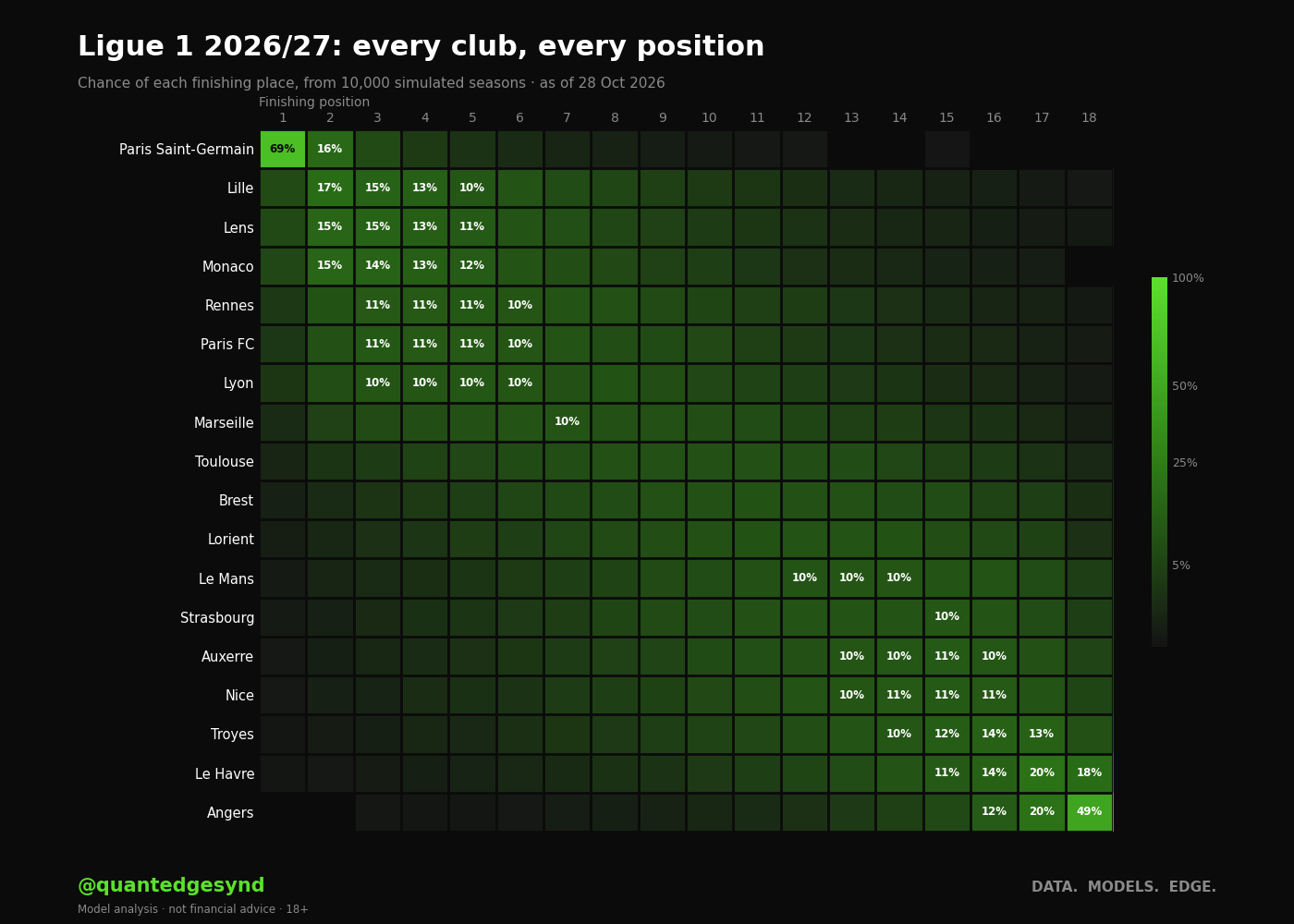 Ligue 1 2026/27: chance of each club finishing in each position