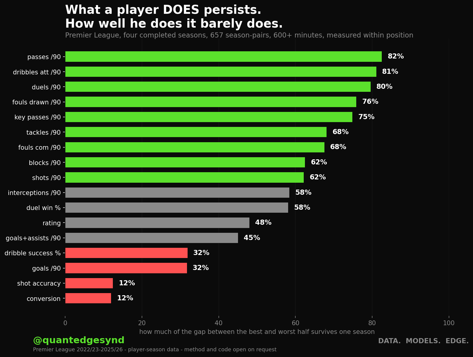 Bar chart of how much of each metric's separation between players survives one season