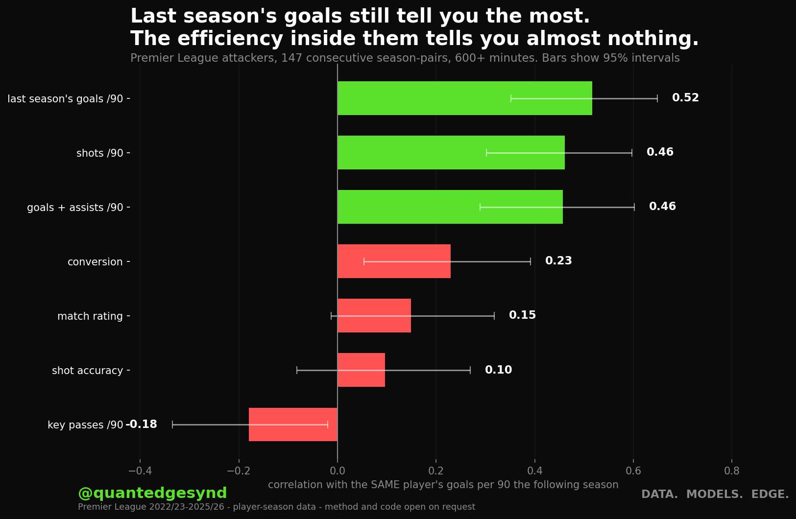Bar chart of how well each of last season's metrics correlates with the same attacker's goals per 90 the following season