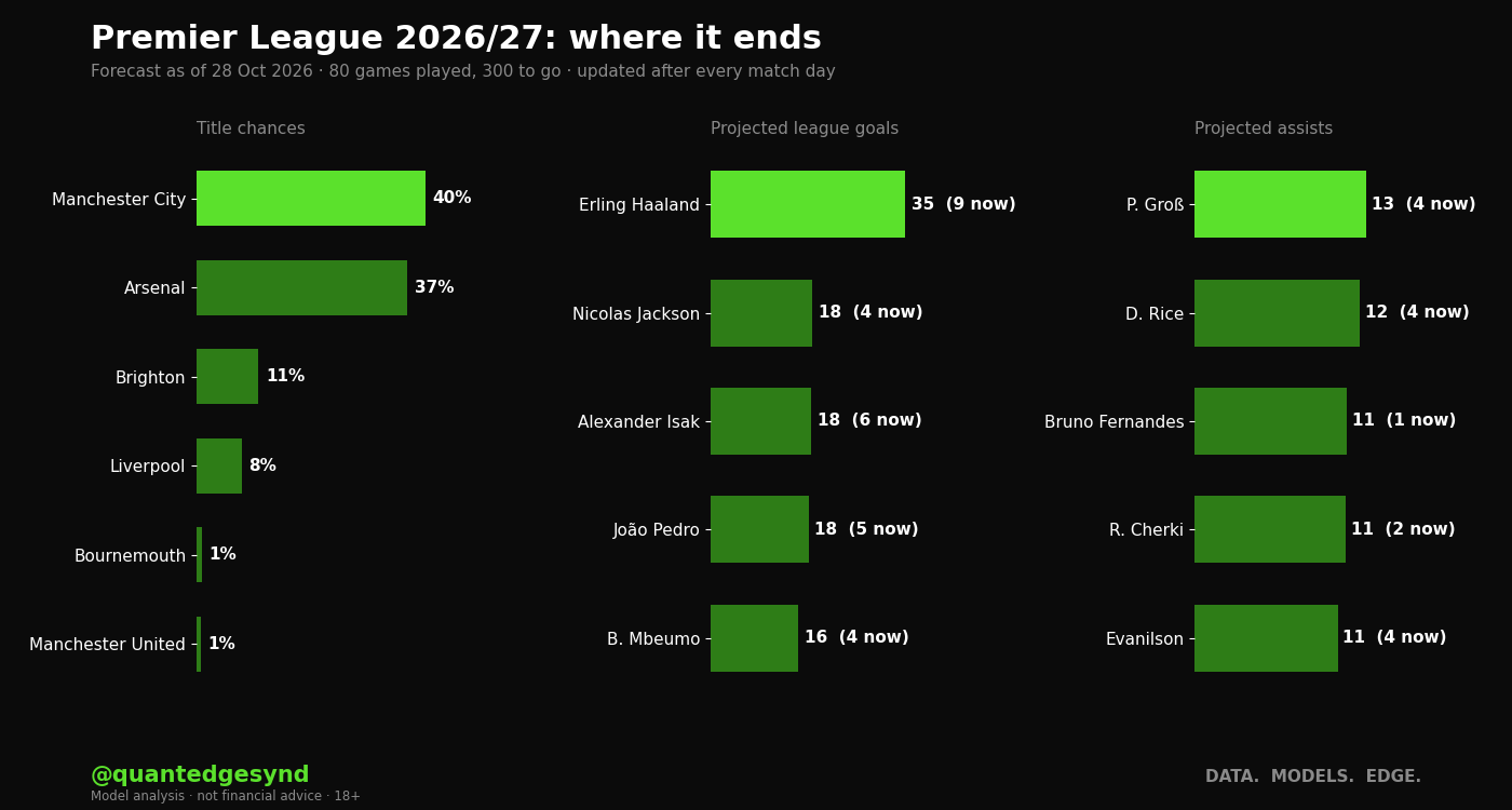 Premier League 2026/27 forecast: title chances, projected top scorers and assists