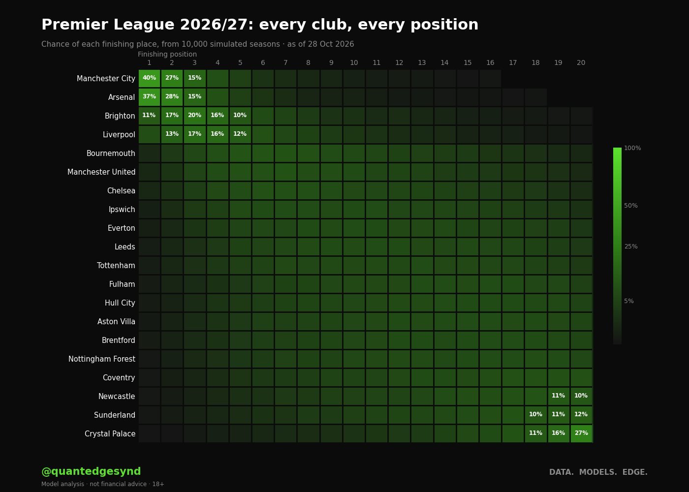 Premier League 2026/27: chance of each club finishing in each position