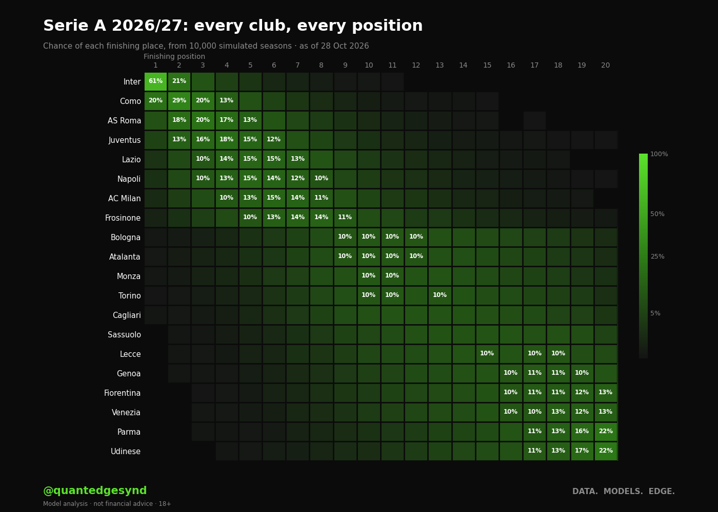 Serie A 2026/27: chance of each club finishing in each position