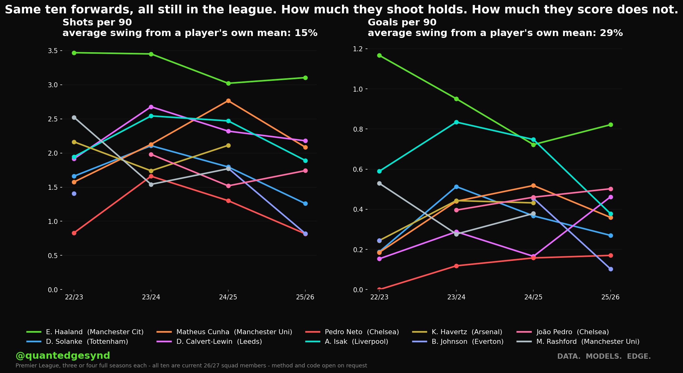 Two panel chart of shots per 90 and goals per 90 for ten current Premier League forwards across four seasons