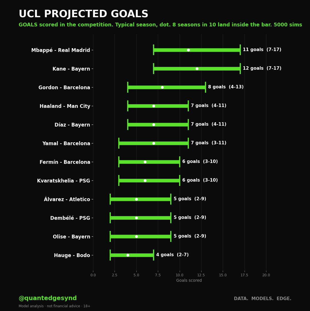 Projected Champions League goals for the leading scorers, showing the typical season and the 10th to 90th percentile range